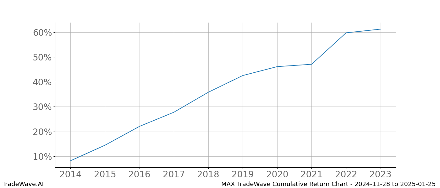 Cumulative chart MAX for date range: 2024-11-28 to 2025-01-25 - this chart shows the cumulative return of the TradeWave opportunity date range for MAX when bought on 2024-11-28 and sold on 2025-01-25 - this percent chart shows the capital growth for the date range over the past 10 years 