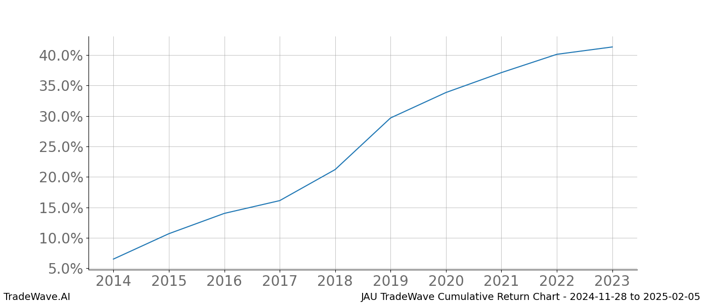 Cumulative chart JAU for date range: 2024-11-28 to 2025-02-05 - this chart shows the cumulative return of the TradeWave opportunity date range for JAU when bought on 2024-11-28 and sold on 2025-02-05 - this percent chart shows the capital growth for the date range over the past 10 years 