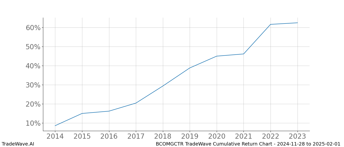 Cumulative chart BCOMGCTR for date range: 2024-11-28 to 2025-02-01 - this chart shows the cumulative return of the TradeWave opportunity date range for BCOMGCTR when bought on 2024-11-28 and sold on 2025-02-01 - this percent chart shows the capital growth for the date range over the past 10 years 