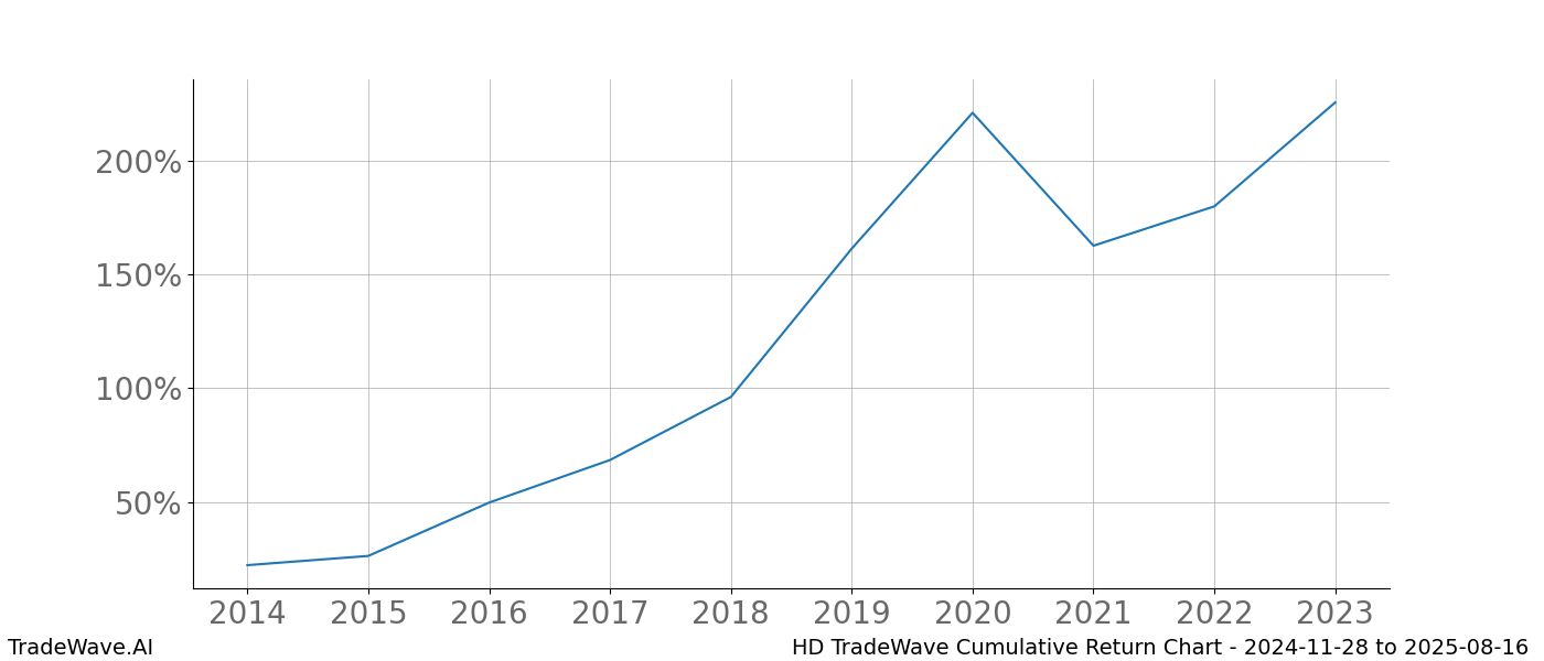 Cumulative chart HD for date range: 2024-11-28 to 2025-08-16 - this chart shows the cumulative return of the TradeWave opportunity date range for HD when bought on 2024-11-28 and sold on 2025-08-16 - this percent chart shows the capital growth for the date range over the past 10 years 