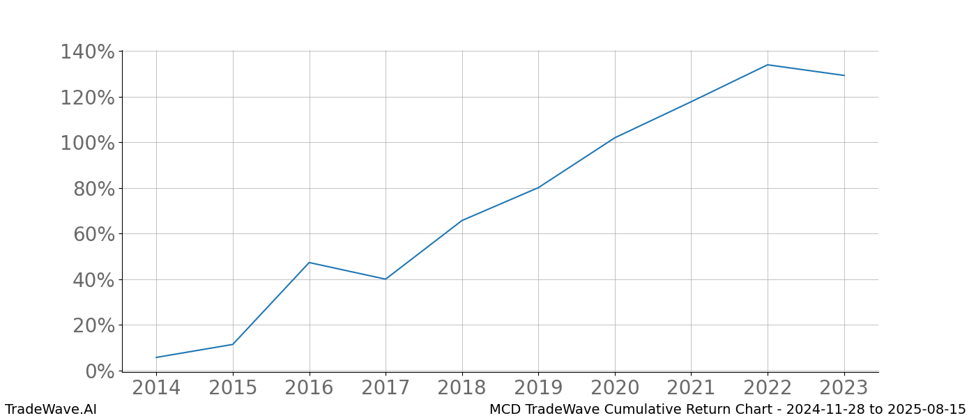 Cumulative chart MCD for date range: 2024-11-28 to 2025-08-15 - this chart shows the cumulative return of the TradeWave opportunity date range for MCD when bought on 2024-11-28 and sold on 2025-08-15 - this percent chart shows the capital growth for the date range over the past 10 years 