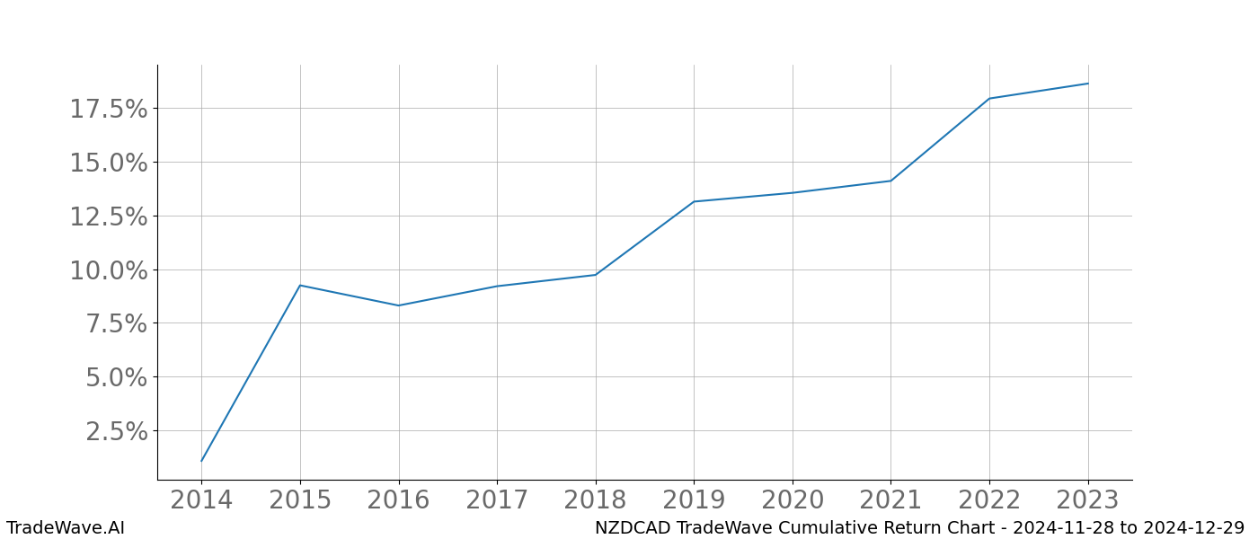 Cumulative chart NZDCAD for date range: 2024-11-28 to 2024-12-29 - this chart shows the cumulative return of the TradeWave opportunity date range for NZDCAD when bought on 2024-11-28 and sold on 2024-12-29 - this percent chart shows the capital growth for the date range over the past 10 years 