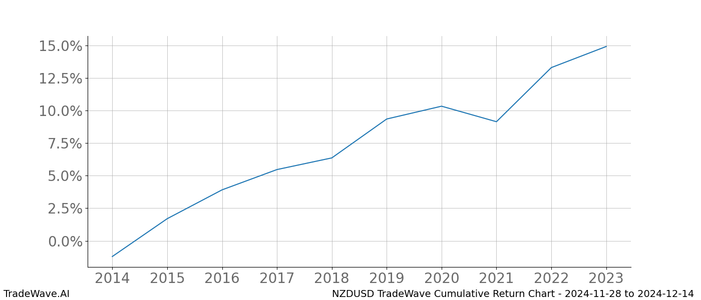 Cumulative chart NZDUSD for date range: 2024-11-28 to 2024-12-14 - this chart shows the cumulative return of the TradeWave opportunity date range for NZDUSD when bought on 2024-11-28 and sold on 2024-12-14 - this percent chart shows the capital growth for the date range over the past 10 years 