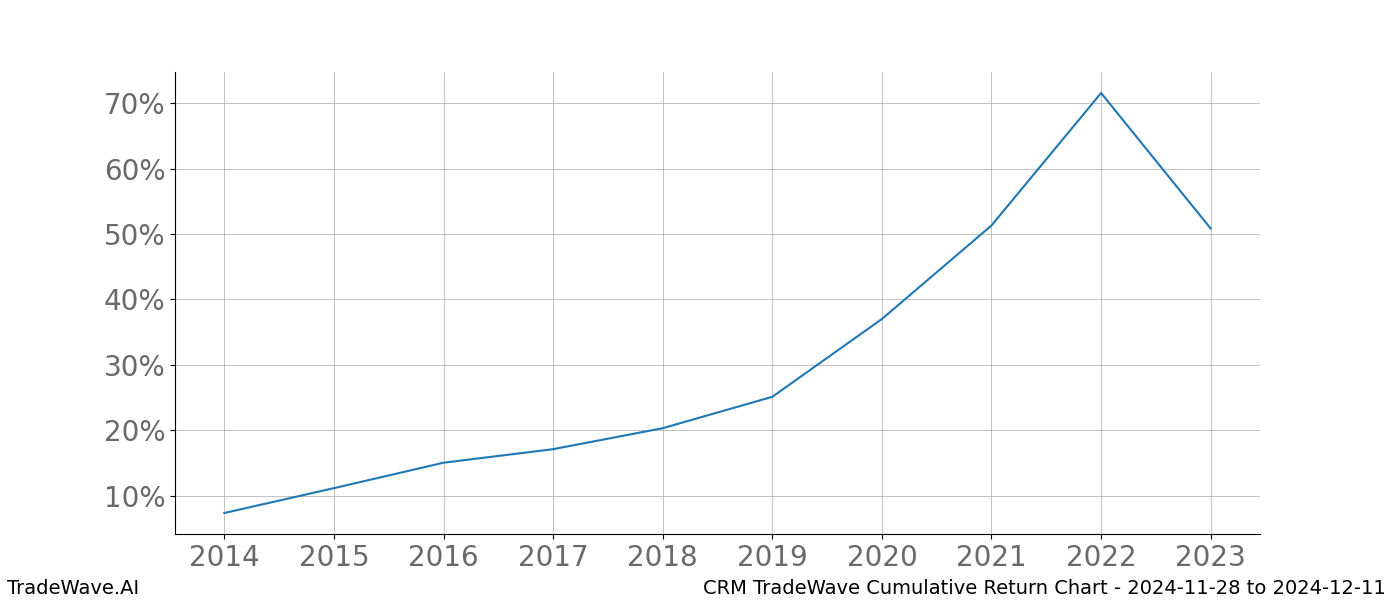 Cumulative chart CRM for date range: 2024-11-28 to 2024-12-11 - this chart shows the cumulative return of the TradeWave opportunity date range for CRM when bought on 2024-11-28 and sold on 2024-12-11 - this percent chart shows the capital growth for the date range over the past 10 years 