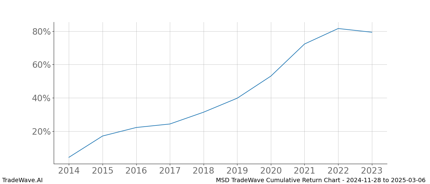 Cumulative chart MSD for date range: 2024-11-28 to 2025-03-06 - this chart shows the cumulative return of the TradeWave opportunity date range for MSD when bought on 2024-11-28 and sold on 2025-03-06 - this percent chart shows the capital growth for the date range over the past 10 years 