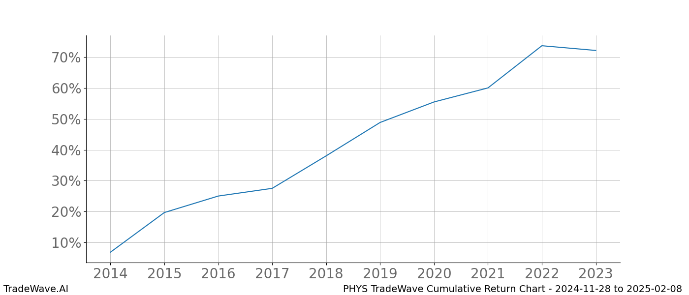 Cumulative chart PHYS for date range: 2024-11-28 to 2025-02-08 - this chart shows the cumulative return of the TradeWave opportunity date range for PHYS when bought on 2024-11-28 and sold on 2025-02-08 - this percent chart shows the capital growth for the date range over the past 10 years 