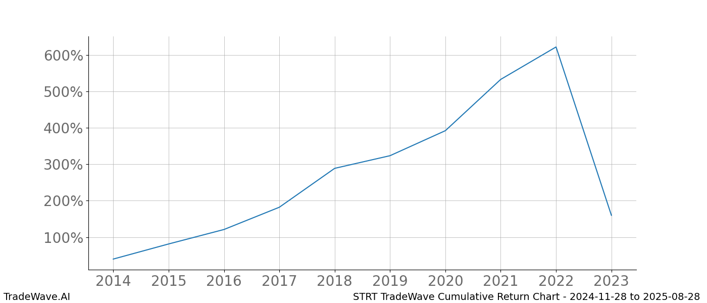Cumulative chart STRT for date range: 2024-11-28 to 2025-08-28 - this chart shows the cumulative return of the TradeWave opportunity date range for STRT when bought on 2024-11-28 and sold on 2025-08-28 - this percent chart shows the capital growth for the date range over the past 10 years 