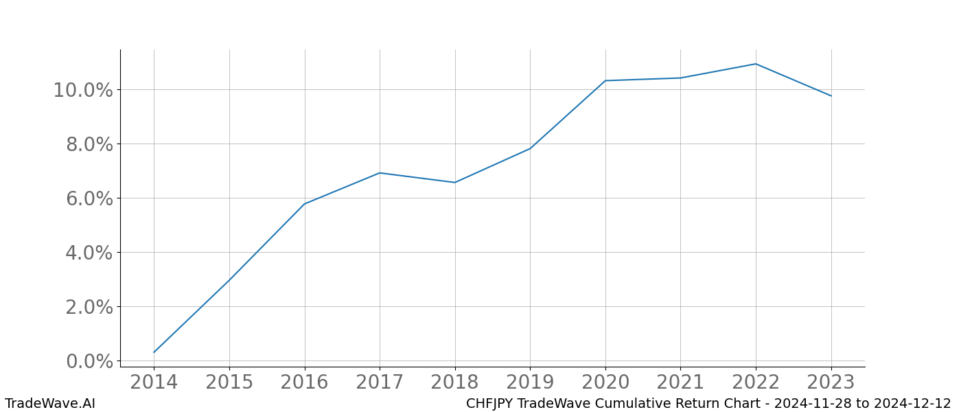 Cumulative chart CHFJPY for date range: 2024-11-28 to 2024-12-12 - this chart shows the cumulative return of the TradeWave opportunity date range for CHFJPY when bought on 2024-11-28 and sold on 2024-12-12 - this percent chart shows the capital growth for the date range over the past 10 years 