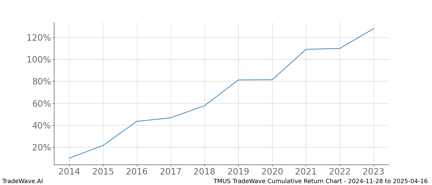 Cumulative chart TMUS for date range: 2024-11-28 to 2025-04-16 - this chart shows the cumulative return of the TradeWave opportunity date range for TMUS when bought on 2024-11-28 and sold on 2025-04-16 - this percent chart shows the capital growth for the date range over the past 10 years 