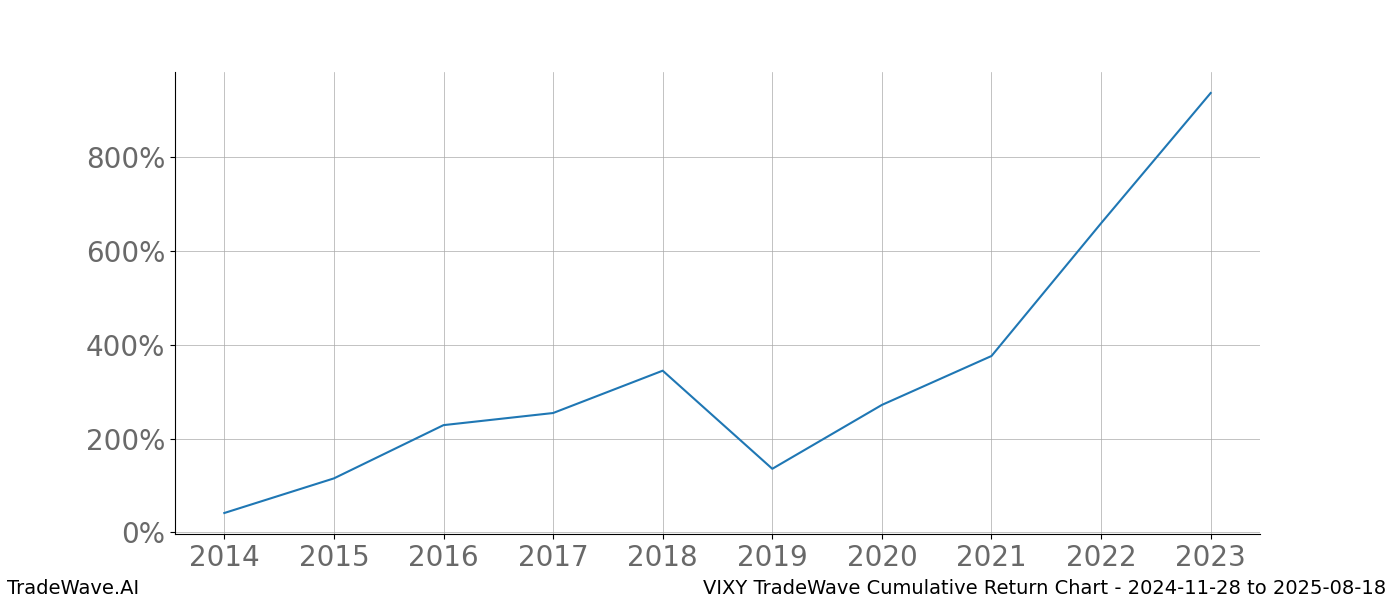 Cumulative chart VIXY for date range: 2024-11-28 to 2025-08-18 - this chart shows the cumulative return of the TradeWave opportunity date range for VIXY when bought on 2024-11-28 and sold on 2025-08-18 - this percent chart shows the capital growth for the date range over the past 10 years 