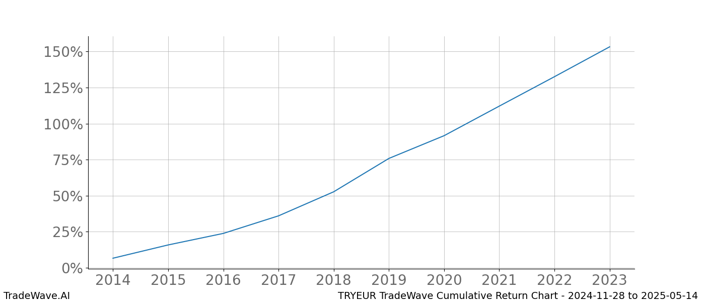 Cumulative chart TRYEUR for date range: 2024-11-28 to 2025-05-14 - this chart shows the cumulative return of the TradeWave opportunity date range for TRYEUR when bought on 2024-11-28 and sold on 2025-05-14 - this percent chart shows the capital growth for the date range over the past 10 years 