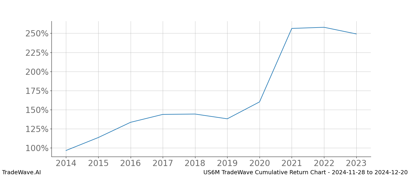 Cumulative chart US6M for date range: 2024-11-28 to 2024-12-20 - this chart shows the cumulative return of the TradeWave opportunity date range for US6M when bought on 2024-11-28 and sold on 2024-12-20 - this percent chart shows the capital growth for the date range over the past 10 years 