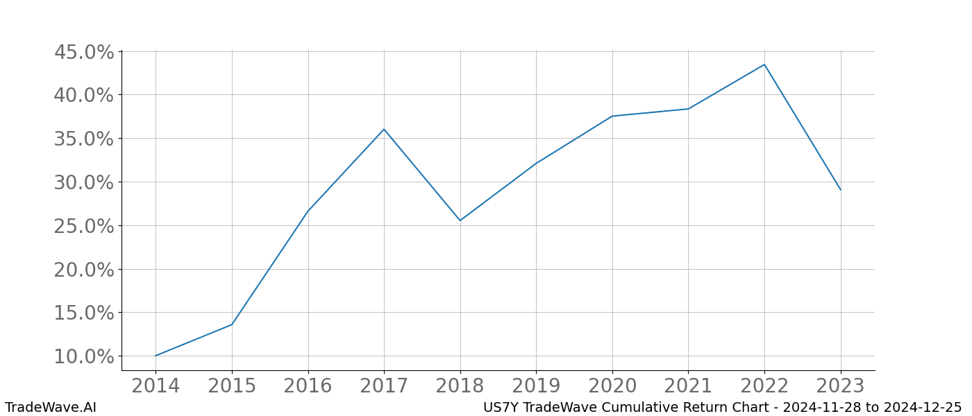 Cumulative chart US7Y for date range: 2024-11-28 to 2024-12-25 - this chart shows the cumulative return of the TradeWave opportunity date range for US7Y when bought on 2024-11-28 and sold on 2024-12-25 - this percent chart shows the capital growth for the date range over the past 10 years 