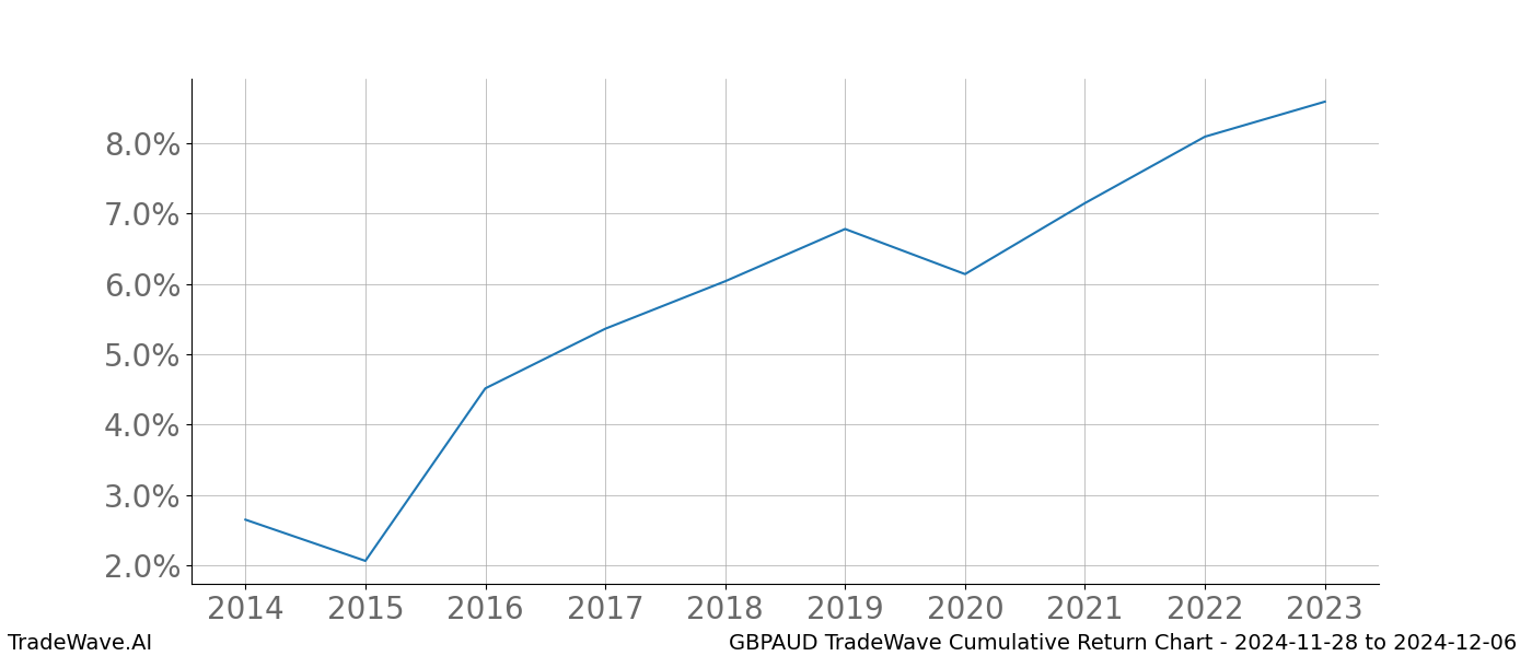 Cumulative chart GBPAUD for date range: 2024-11-28 to 2024-12-06 - this chart shows the cumulative return of the TradeWave opportunity date range for GBPAUD when bought on 2024-11-28 and sold on 2024-12-06 - this percent chart shows the capital growth for the date range over the past 10 years 