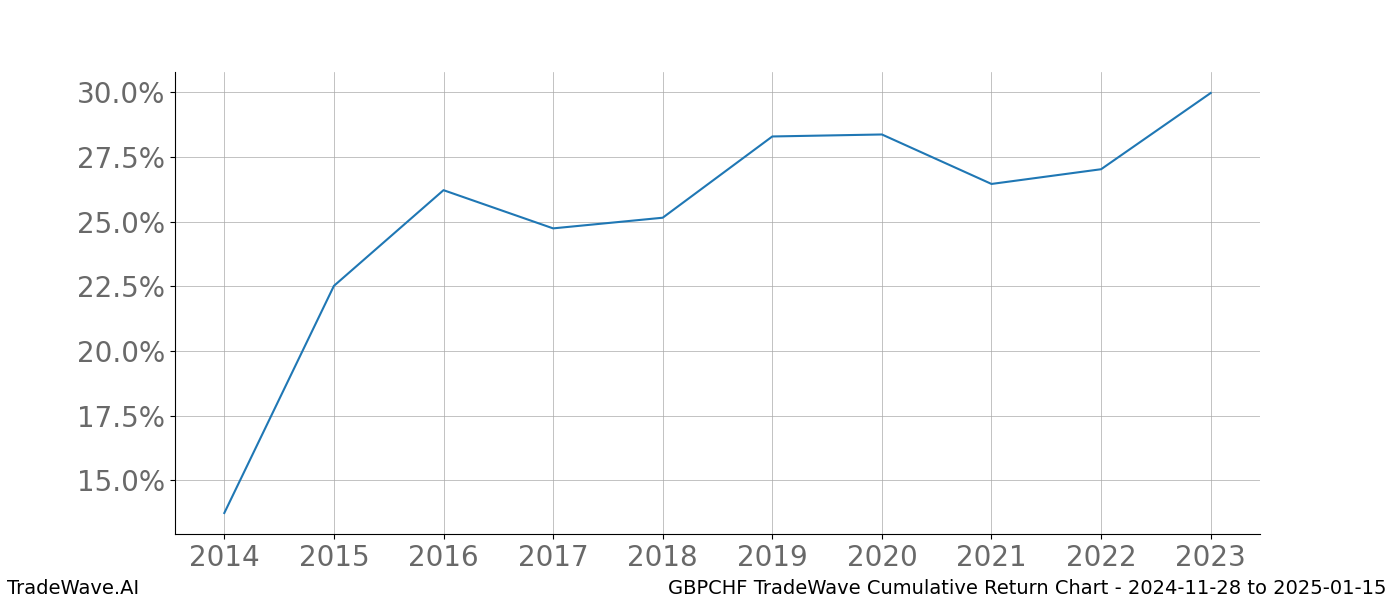 Cumulative chart GBPCHF for date range: 2024-11-28 to 2025-01-15 - this chart shows the cumulative return of the TradeWave opportunity date range for GBPCHF when bought on 2024-11-28 and sold on 2025-01-15 - this percent chart shows the capital growth for the date range over the past 10 years 