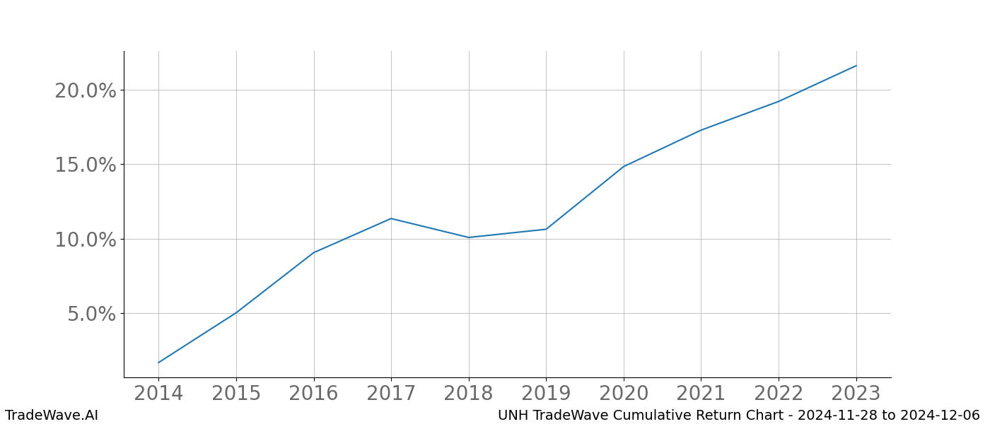 Cumulative chart UNH for date range: 2024-11-28 to 2024-12-06 - this chart shows the cumulative return of the TradeWave opportunity date range for UNH when bought on 2024-11-28 and sold on 2024-12-06 - this percent chart shows the capital growth for the date range over the past 10 years 