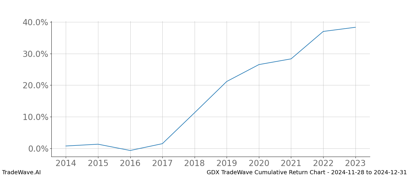 Cumulative chart GDX for date range: 2024-11-28 to 2024-12-31 - this chart shows the cumulative return of the TradeWave opportunity date range for GDX when bought on 2024-11-28 and sold on 2024-12-31 - this percent chart shows the capital growth for the date range over the past 10 years 