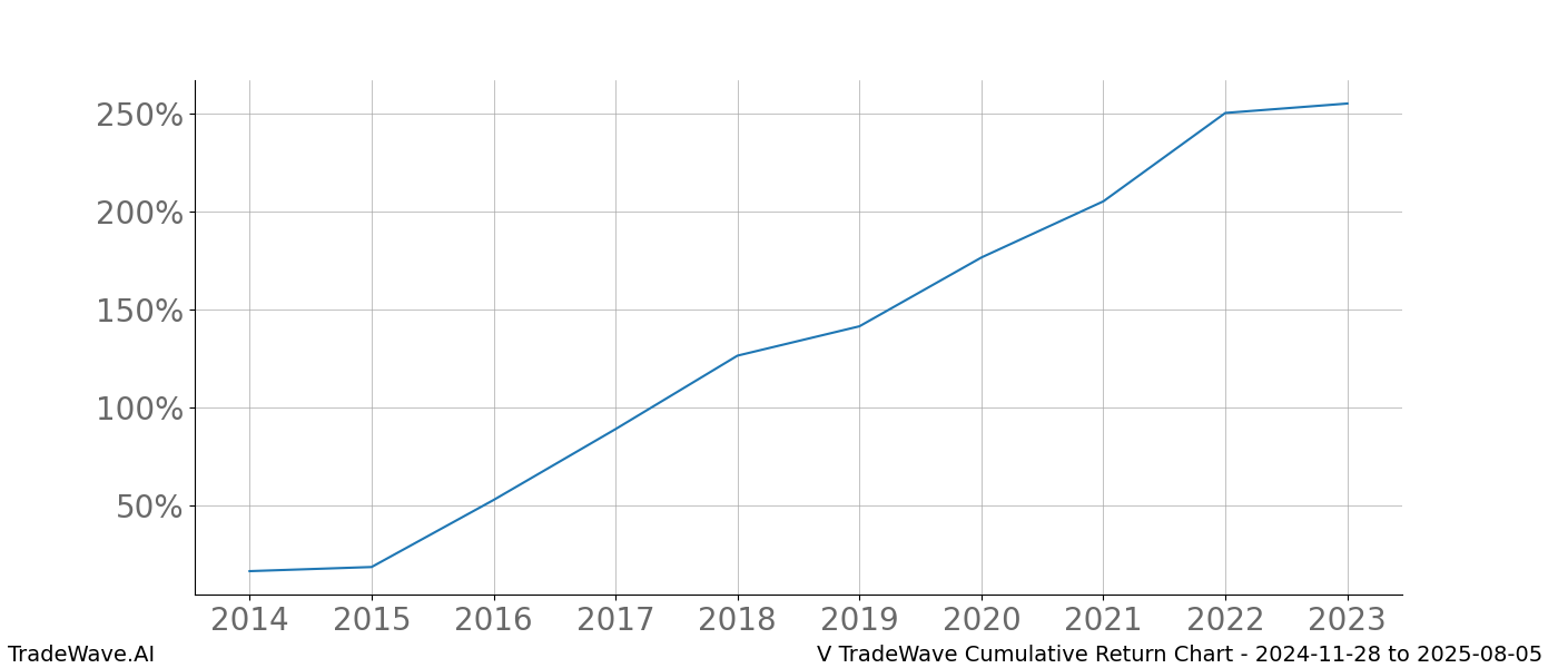 Cumulative chart V for date range: 2024-11-28 to 2025-08-05 - this chart shows the cumulative return of the TradeWave opportunity date range for V when bought on 2024-11-28 and sold on 2025-08-05 - this percent chart shows the capital growth for the date range over the past 10 years 