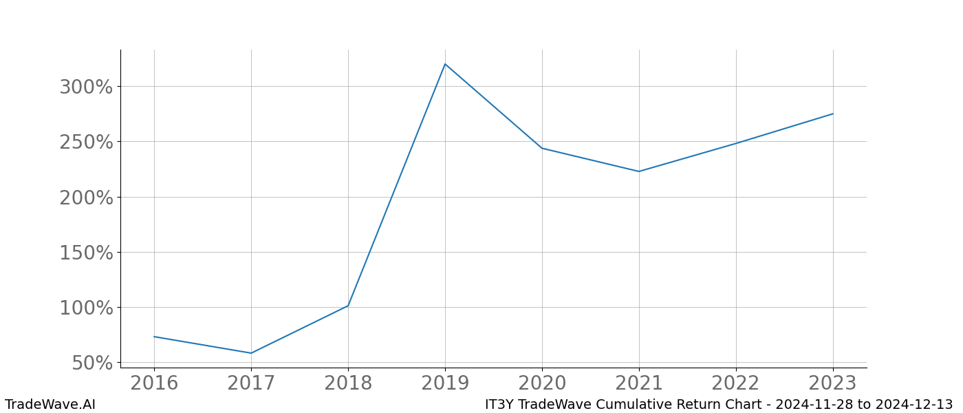 Cumulative chart IT3Y for date range: 2024-11-28 to 2024-12-13 - this chart shows the cumulative return of the TradeWave opportunity date range for IT3Y when bought on 2024-11-28 and sold on 2024-12-13 - this percent chart shows the capital growth for the date range over the past 8 years 