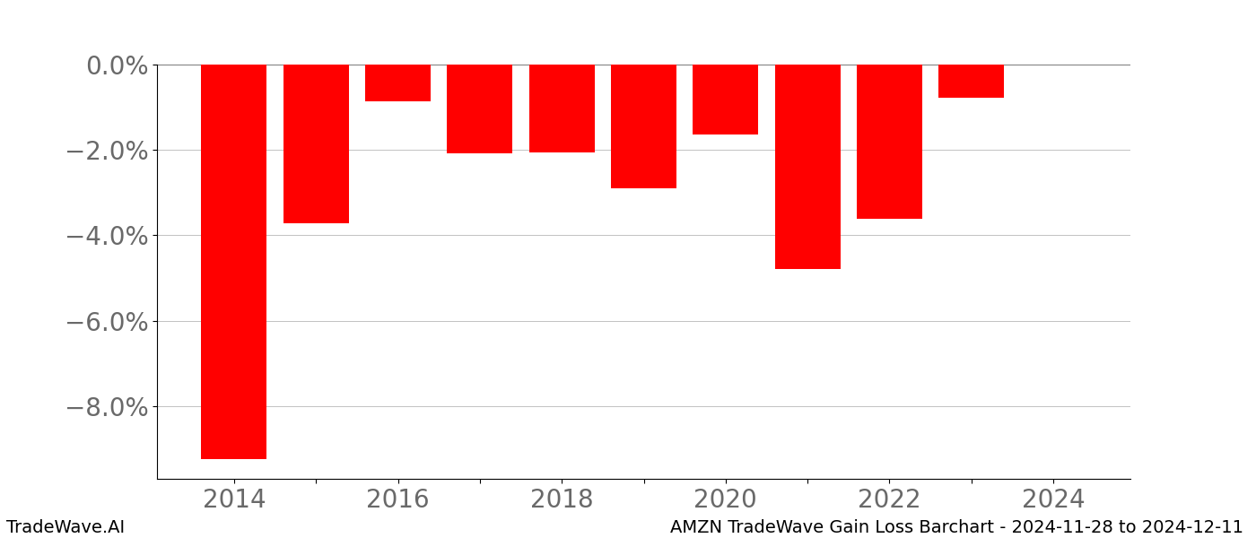 Gain/Loss barchart AMZN for date range: 2024-11-28 to 2024-12-11 - this chart shows the gain/loss of the TradeWave opportunity for AMZN buying on 2024-11-28 and selling it on 2024-12-11 - this barchart is showing 10 years of history