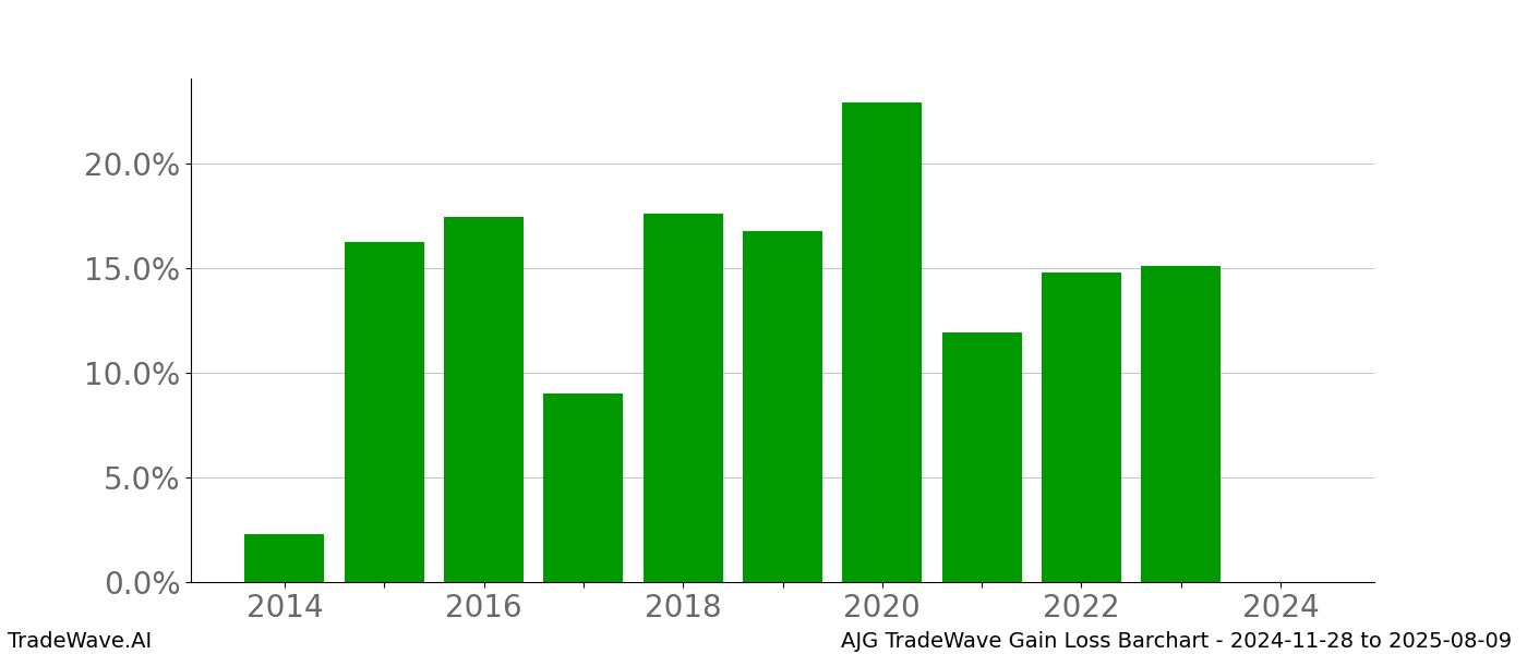 Gain/Loss barchart AJG for date range: 2024-11-28 to 2025-08-09 - this chart shows the gain/loss of the TradeWave opportunity for AJG buying on 2024-11-28 and selling it on 2025-08-09 - this barchart is showing 10 years of history