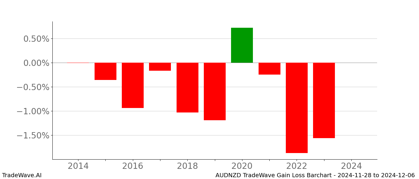 Gain/Loss barchart AUDNZD for date range: 2024-11-28 to 2024-12-06 - this chart shows the gain/loss of the TradeWave opportunity for AUDNZD buying on 2024-11-28 and selling it on 2024-12-06 - this barchart is showing 10 years of history