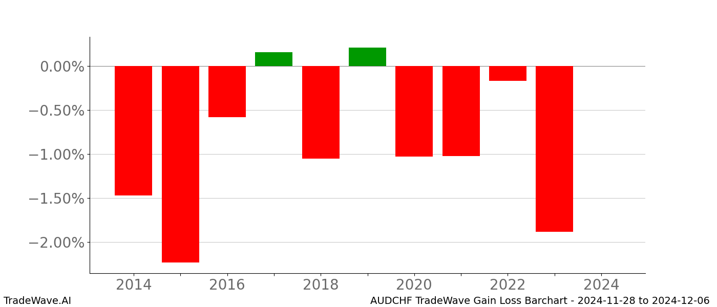 Gain/Loss barchart AUDCHF for date range: 2024-11-28 to 2024-12-06 - this chart shows the gain/loss of the TradeWave opportunity for AUDCHF buying on 2024-11-28 and selling it on 2024-12-06 - this barchart is showing 10 years of history