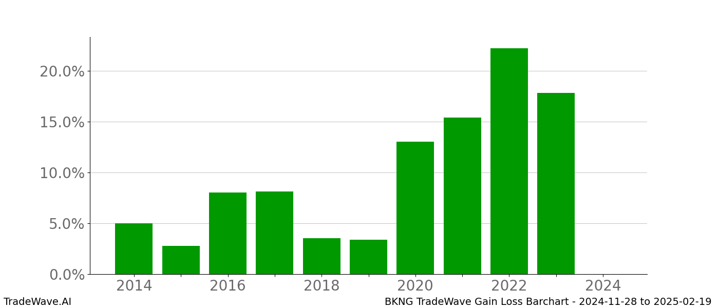 Gain/Loss barchart BKNG for date range: 2024-11-28 to 2025-02-19 - this chart shows the gain/loss of the TradeWave opportunity for BKNG buying on 2024-11-28 and selling it on 2025-02-19 - this barchart is showing 10 years of history