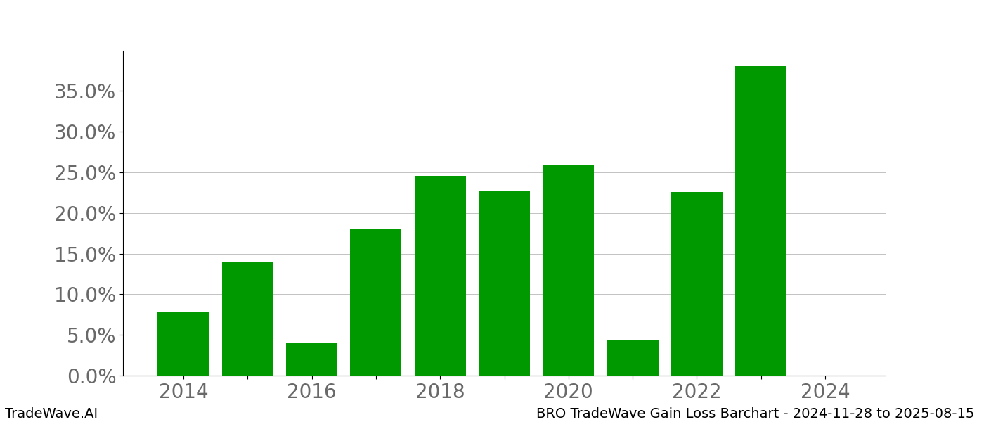 Gain/Loss barchart BRO for date range: 2024-11-28 to 2025-08-15 - this chart shows the gain/loss of the TradeWave opportunity for BRO buying on 2024-11-28 and selling it on 2025-08-15 - this barchart is showing 10 years of history