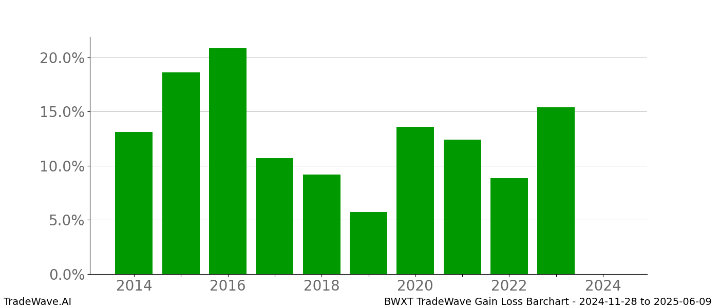 Gain/Loss barchart BWXT for date range: 2024-11-28 to 2025-06-09 - this chart shows the gain/loss of the TradeWave opportunity for BWXT buying on 2024-11-28 and selling it on 2025-06-09 - this barchart is showing 10 years of history