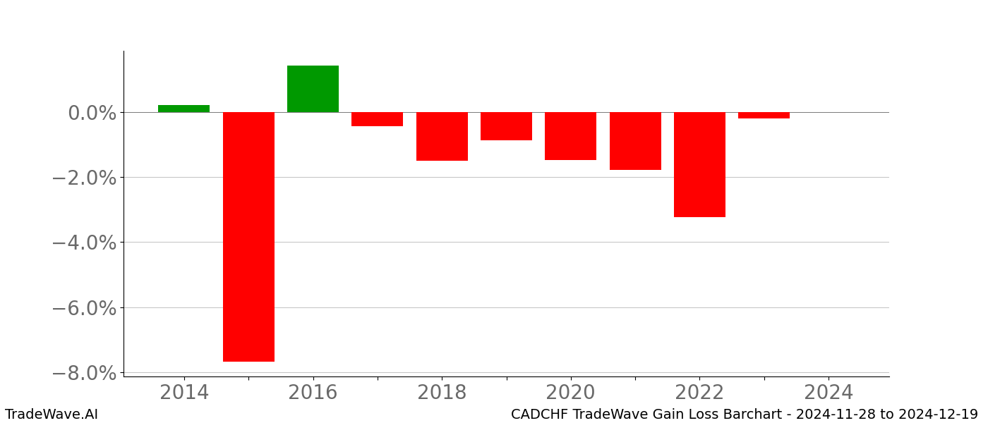 Gain/Loss barchart CADCHF for date range: 2024-11-28 to 2024-12-19 - this chart shows the gain/loss of the TradeWave opportunity for CADCHF buying on 2024-11-28 and selling it on 2024-12-19 - this barchart is showing 10 years of history