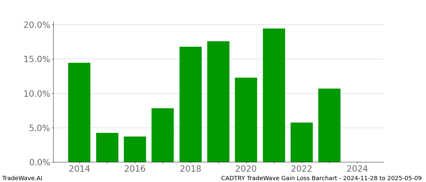 Gain/Loss barchart CADTRY for date range: 2024-11-28 to 2025-05-09 - this chart shows the gain/loss of the TradeWave opportunity for CADTRY buying on 2024-11-28 and selling it on 2025-05-09 - this barchart is showing 10 years of history