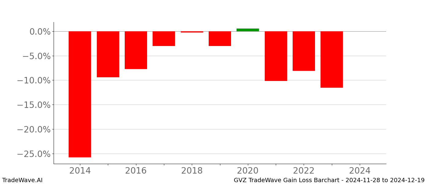 Gain/Loss barchart GVZ for date range: 2024-11-28 to 2024-12-19 - this chart shows the gain/loss of the TradeWave opportunity for GVZ buying on 2024-11-28 and selling it on 2024-12-19 - this barchart is showing 10 years of history