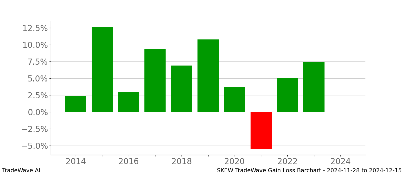 Gain/Loss barchart SKEW for date range: 2024-11-28 to 2024-12-15 - this chart shows the gain/loss of the TradeWave opportunity for SKEW buying on 2024-11-28 and selling it on 2024-12-15 - this barchart is showing 10 years of history