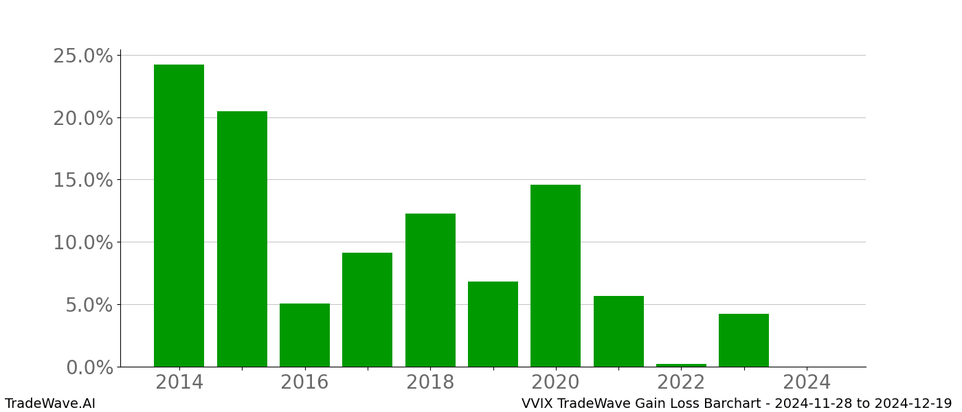 Gain/Loss barchart VVIX for date range: 2024-11-28 to 2024-12-19 - this chart shows the gain/loss of the TradeWave opportunity for VVIX buying on 2024-11-28 and selling it on 2024-12-19 - this barchart is showing 10 years of history