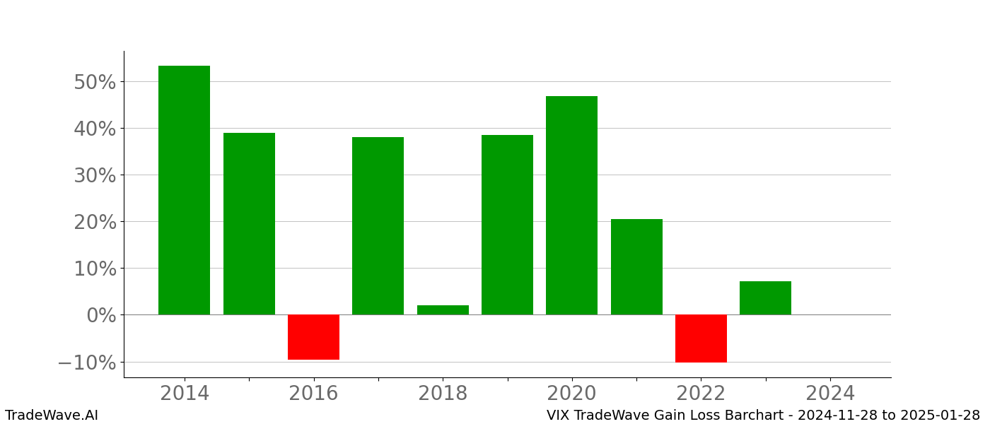 Gain/Loss barchart VIX for date range: 2024-11-28 to 2025-01-28 - this chart shows the gain/loss of the TradeWave opportunity for VIX buying on 2024-11-28 and selling it on 2025-01-28 - this barchart is showing 10 years of history