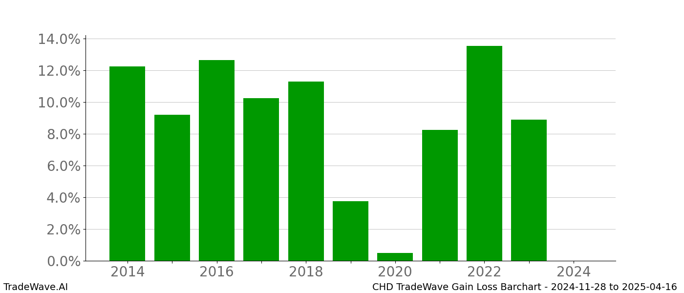 Gain/Loss barchart CHD for date range: 2024-11-28 to 2025-04-16 - this chart shows the gain/loss of the TradeWave opportunity for CHD buying on 2024-11-28 and selling it on 2025-04-16 - this barchart is showing 10 years of history