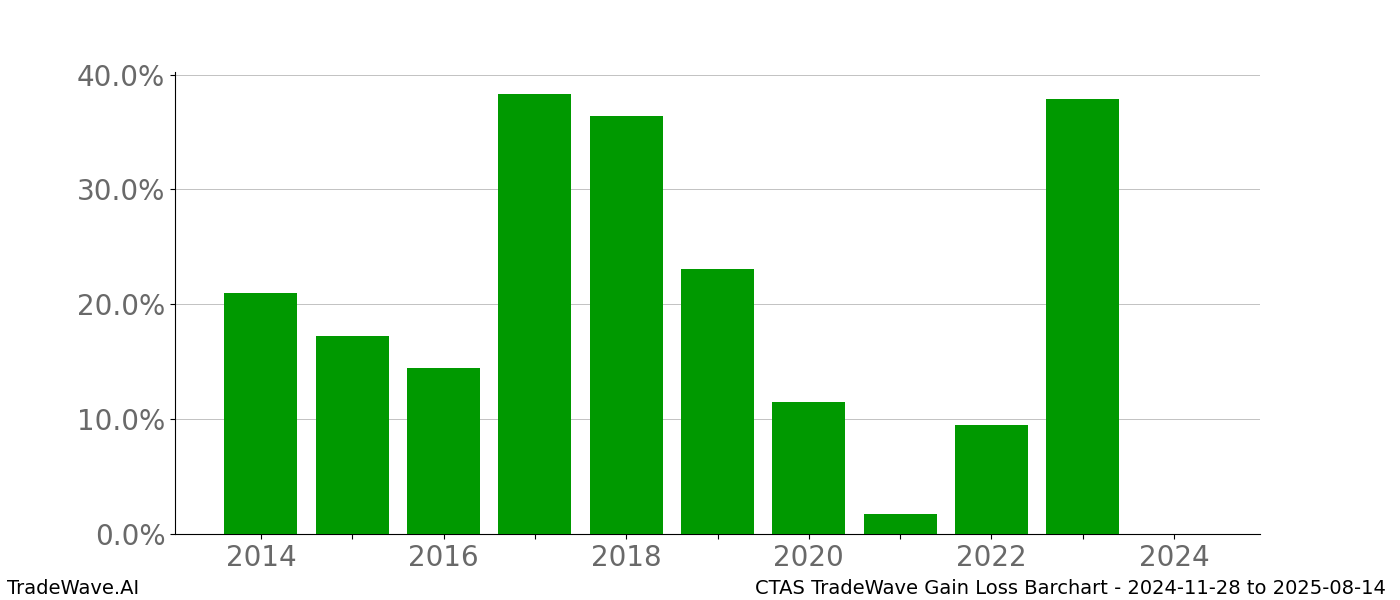 Gain/Loss barchart CTAS for date range: 2024-11-28 to 2025-08-14 - this chart shows the gain/loss of the TradeWave opportunity for CTAS buying on 2024-11-28 and selling it on 2025-08-14 - this barchart is showing 10 years of history