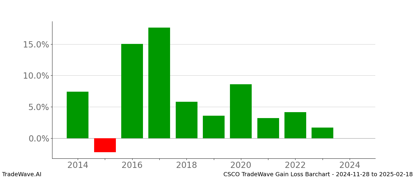 Gain/Loss barchart CSCO for date range: 2024-11-28 to 2025-02-18 - this chart shows the gain/loss of the TradeWave opportunity for CSCO buying on 2024-11-28 and selling it on 2025-02-18 - this barchart is showing 10 years of history