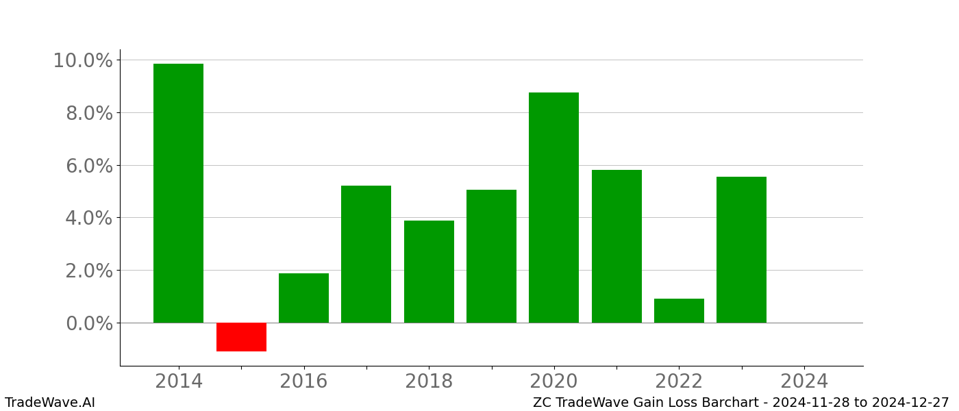 Gain/Loss barchart ZC for date range: 2024-11-28 to 2024-12-27 - this chart shows the gain/loss of the TradeWave opportunity for ZC buying on 2024-11-28 and selling it on 2024-12-27 - this barchart is showing 10 years of history