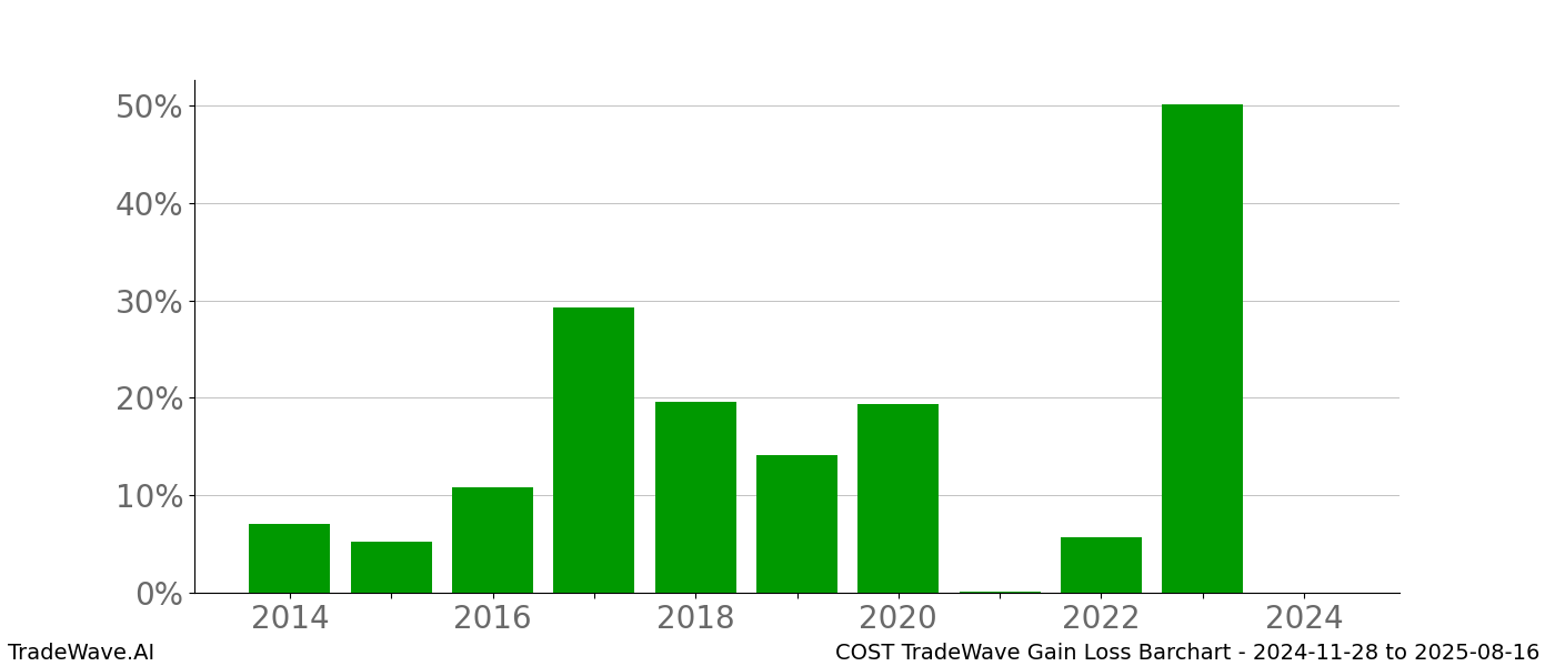 Gain/Loss barchart COST for date range: 2024-11-28 to 2025-08-16 - this chart shows the gain/loss of the TradeWave opportunity for COST buying on 2024-11-28 and selling it on 2025-08-16 - this barchart is showing 10 years of history