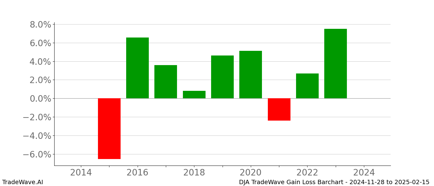 Gain/Loss barchart DJA for date range: 2024-11-28 to 2025-02-15 - this chart shows the gain/loss of the TradeWave opportunity for DJA buying on 2024-11-28 and selling it on 2025-02-15 - this barchart is showing 10 years of history