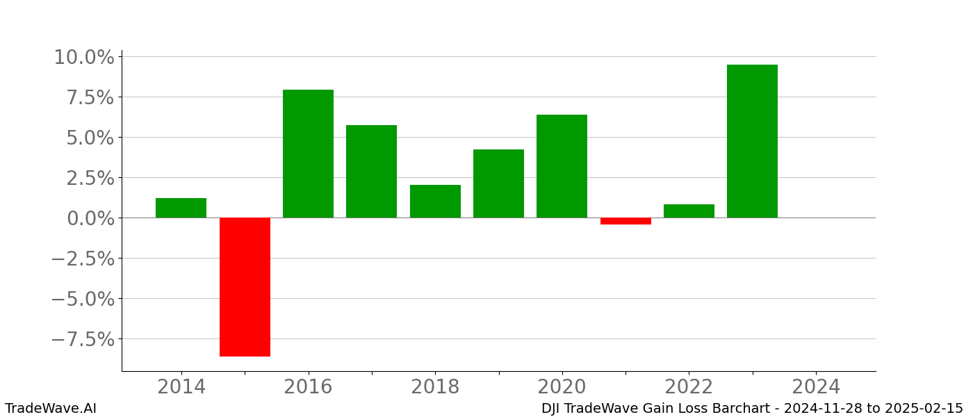 Gain/Loss barchart DJI for date range: 2024-11-28 to 2025-02-15 - this chart shows the gain/loss of the TradeWave opportunity for DJI buying on 2024-11-28 and selling it on 2025-02-15 - this barchart is showing 10 years of history