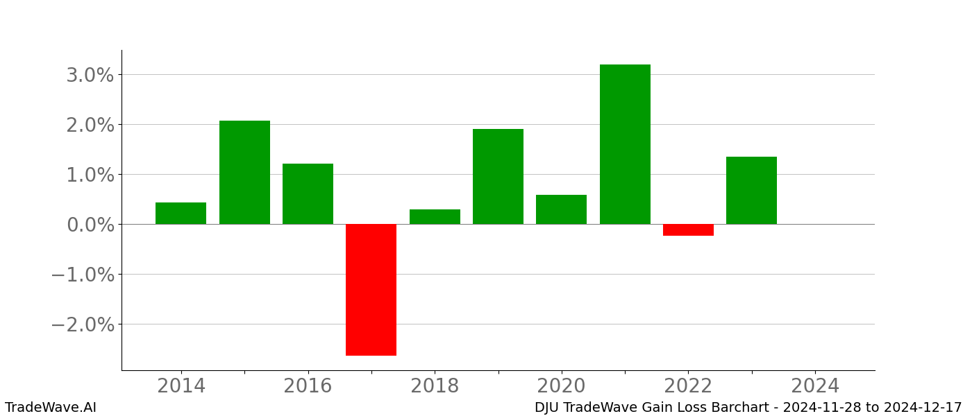 Gain/Loss barchart DJU for date range: 2024-11-28 to 2024-12-17 - this chart shows the gain/loss of the TradeWave opportunity for DJU buying on 2024-11-28 and selling it on 2024-12-17 - this barchart is showing 10 years of history