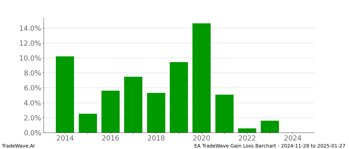 Gain/Loss barchart EA for date range: 2024-11-28 to 2025-01-27 - this chart shows the gain/loss of the TradeWave opportunity for EA buying on 2024-11-28 and selling it on 2025-01-27 - this barchart is showing 10 years of history