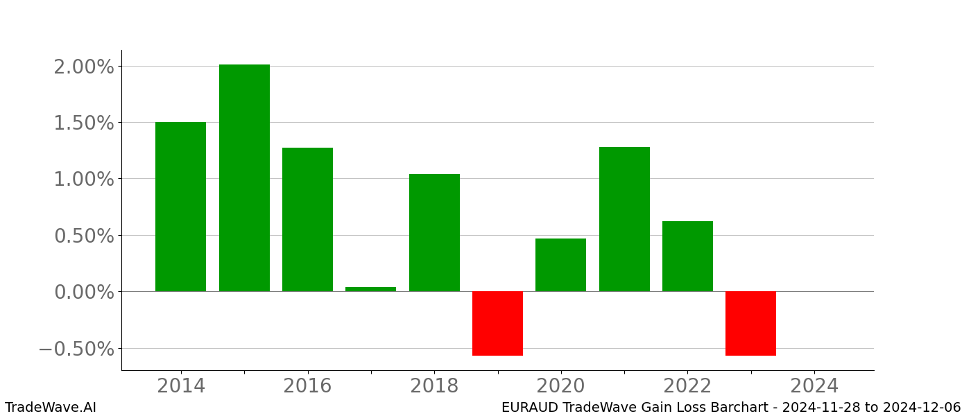 Gain/Loss barchart EURAUD for date range: 2024-11-28 to 2024-12-06 - this chart shows the gain/loss of the TradeWave opportunity for EURAUD buying on 2024-11-28 and selling it on 2024-12-06 - this barchart is showing 10 years of history