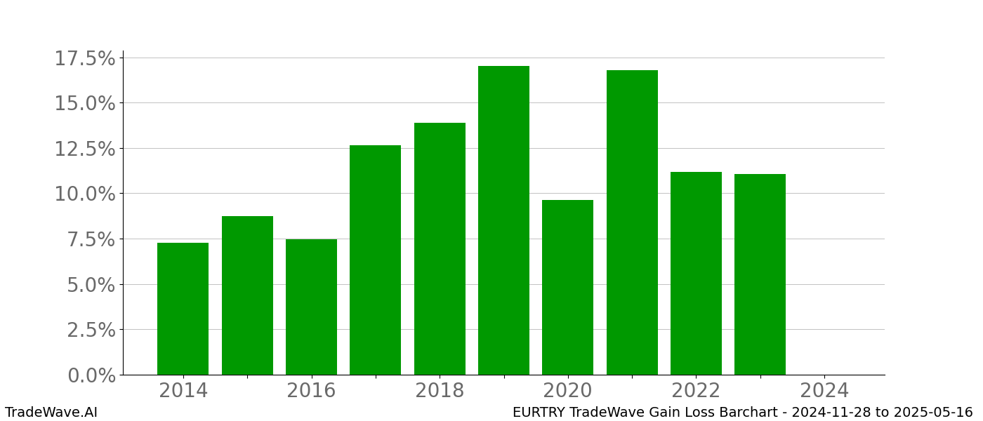 Gain/Loss barchart EURTRY for date range: 2024-11-28 to 2025-05-16 - this chart shows the gain/loss of the TradeWave opportunity for EURTRY buying on 2024-11-28 and selling it on 2025-05-16 - this barchart is showing 10 years of history