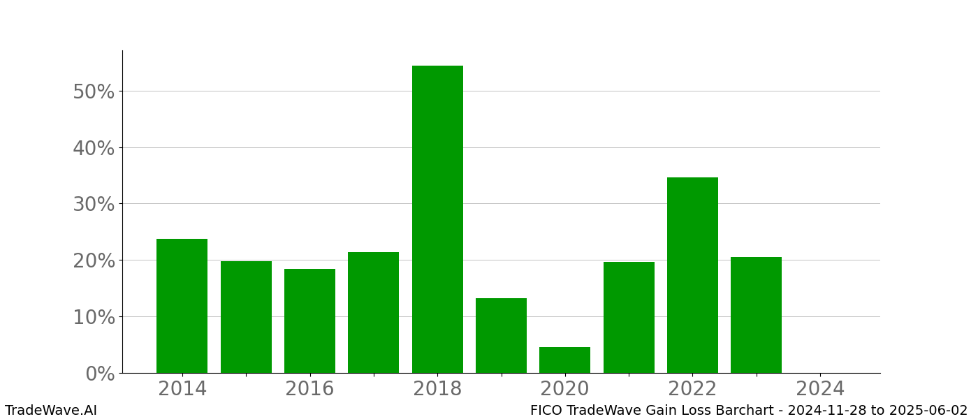 Gain/Loss barchart FICO for date range: 2024-11-28 to 2025-06-02 - this chart shows the gain/loss of the TradeWave opportunity for FICO buying on 2024-11-28 and selling it on 2025-06-02 - this barchart is showing 10 years of history