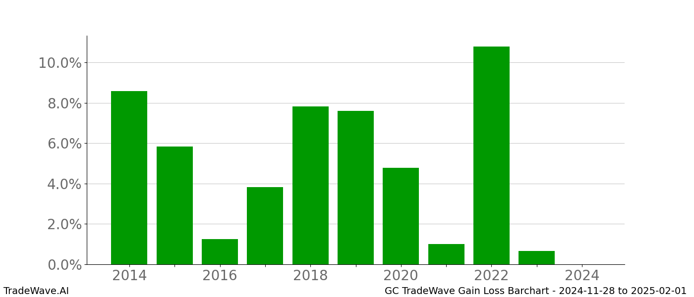 Gain/Loss barchart GC for date range: 2024-11-28 to 2025-02-01 - this chart shows the gain/loss of the TradeWave opportunity for GC buying on 2024-11-28 and selling it on 2025-02-01 - this barchart is showing 10 years of history