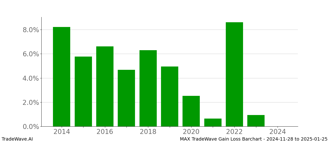 Gain/Loss barchart MAX for date range: 2024-11-28 to 2025-01-25 - this chart shows the gain/loss of the TradeWave opportunity for MAX buying on 2024-11-28 and selling it on 2025-01-25 - this barchart is showing 10 years of history